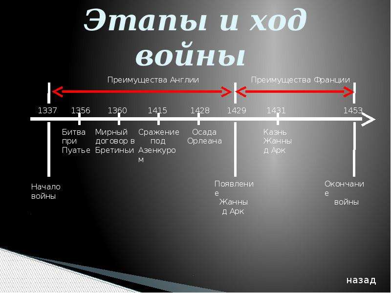 Ход столетней. Лента времени столетней войны. История Столетняя война лента времени. Линия времени столетней войны. Столетняя война маршрутный лист урока ответы.