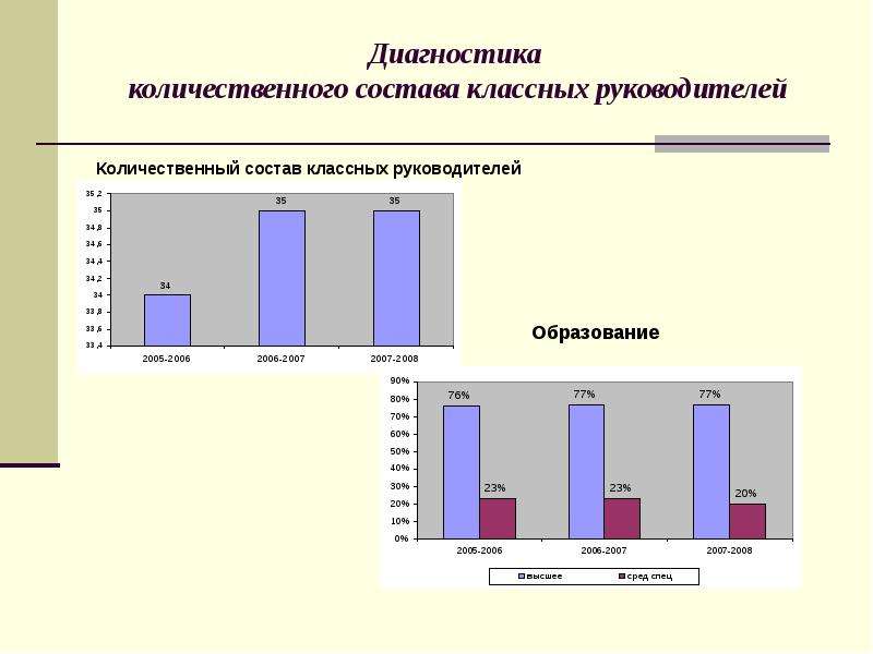 Анализ обоснованный. Диагностики классного руководителя. Диагностика классного руководителя. Анализ и самоанализ классного руководителя. Кадровый состав классных руководителей.