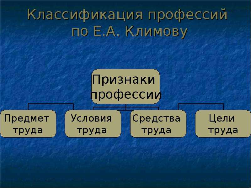 Признаки профессии. Классификация профессий по Климову пирамида. Перечислите предметы труда по классификации Климова. Стадии труда по Климову. Стадия оптации по Климову.