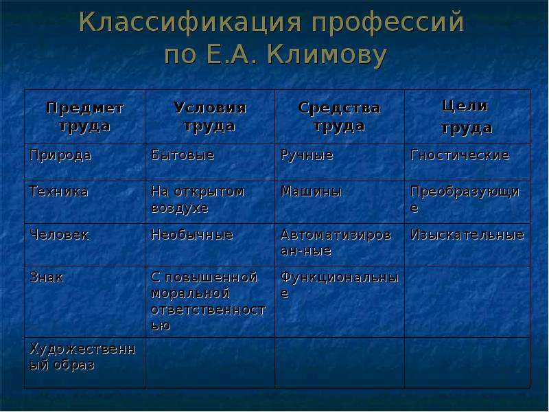 Профессии по климову. Типы профессий по классификации е.а Климова. Таблица Климова классификация. Типология профессий Климова. Климов профессии таблица.