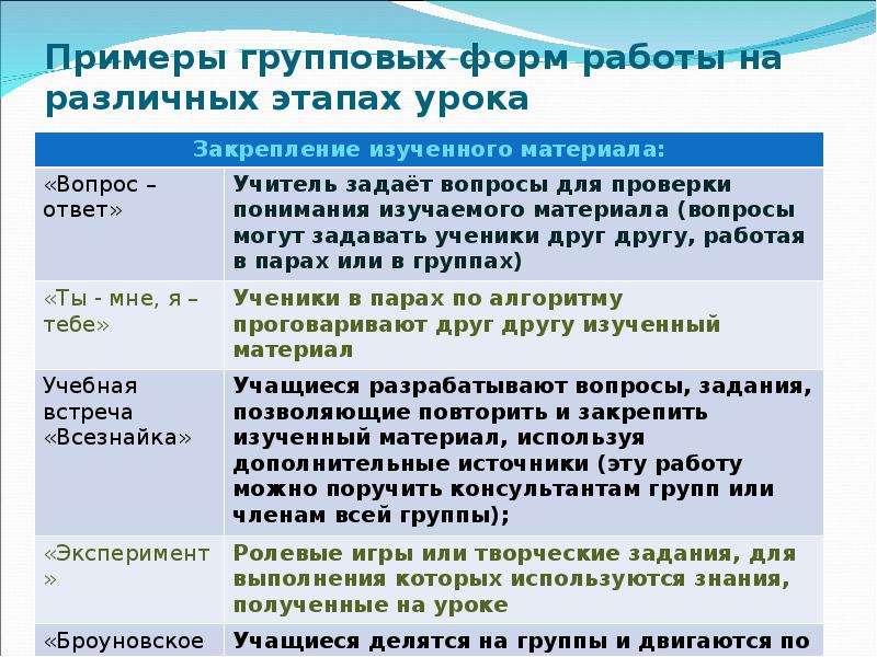 Примеры групповой работы. Групповая форма работы на уроке. Групповые формы работы примеры. Формы работы примеры. Пример групповой работы на уроке.