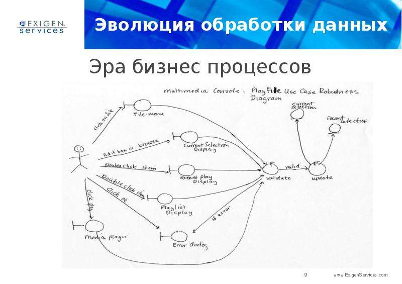 Дай эр. Эволюция обработки данных.