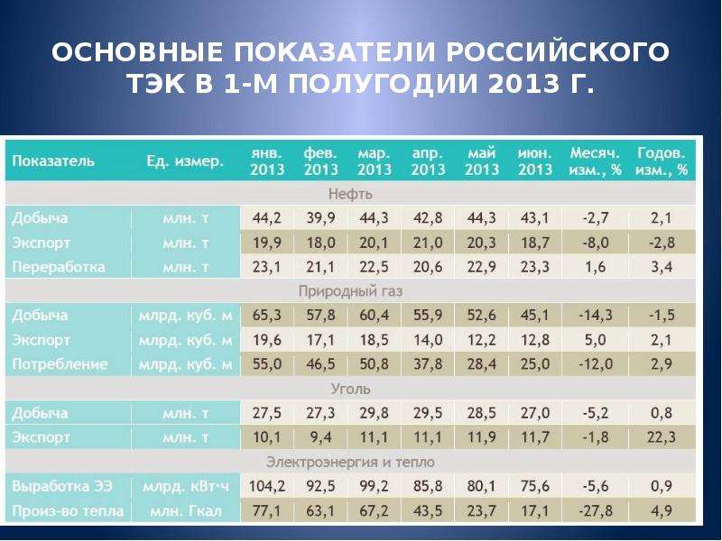 Показатель рос. Показатели развития ТЭК. Основные показатели России. Основные показатели ТЭК России. Показатели нефтяной промышленности.