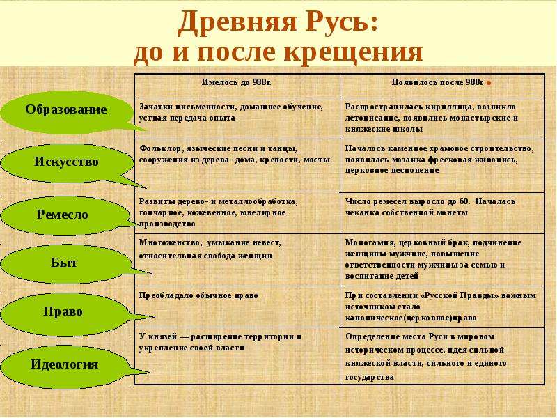 Презентация древняя русь после принятия христианства