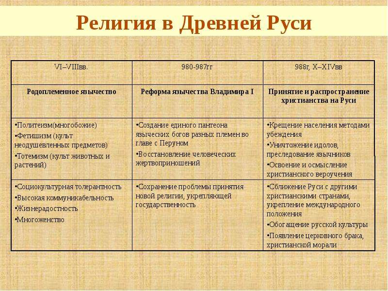 Составьте план по теме принятие иваном 4 царского титула ответа