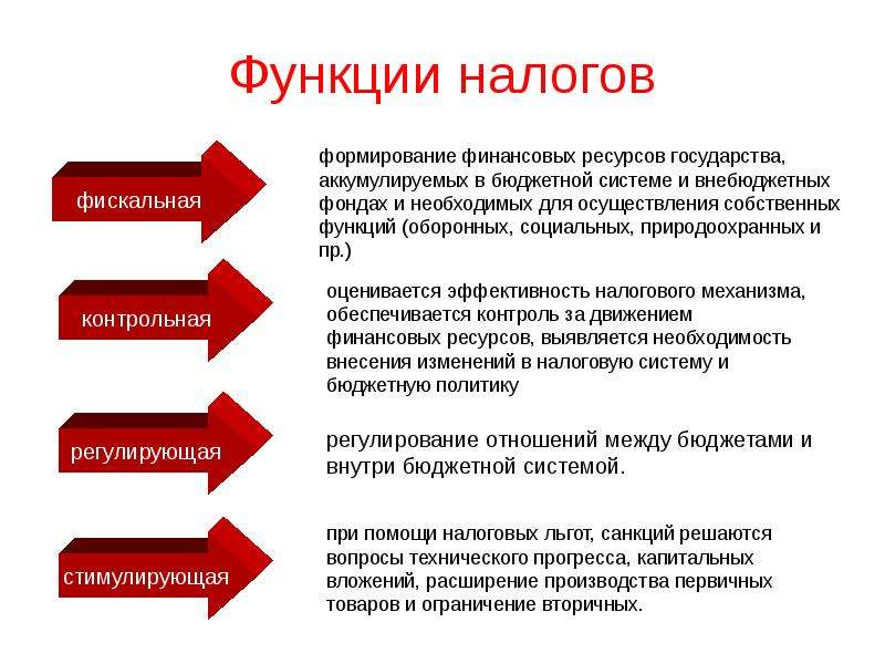 3 функции налогообложения. Основные функции налогов кратко. Основные функции налогов и сборов. Функции налогов схема. Функции налогов кратко таблица.