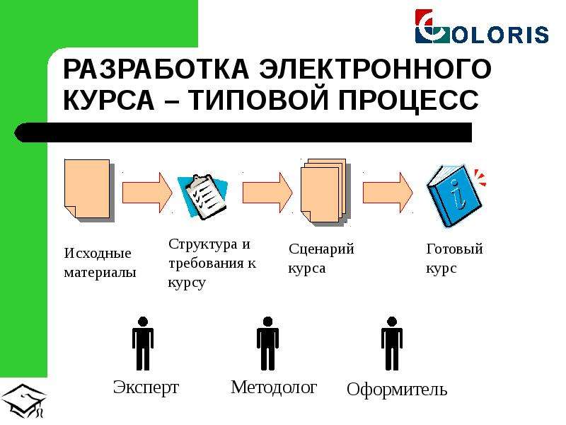 Электронные котировки. Сценарий электронного курса. Порядок разработки электронного курса. Разработка электронных курсов. План разработки электронного курса.