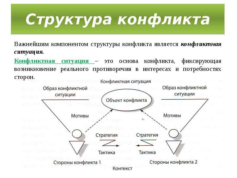 Содержание конфликтной ситуации