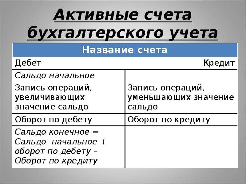 Активы пассивы счетов. Пассивные счета бухгалтерского учета. Структура активного счета. Активные счета бухгалтерского учета. Схема пассивного счета бухгалтерского учета.