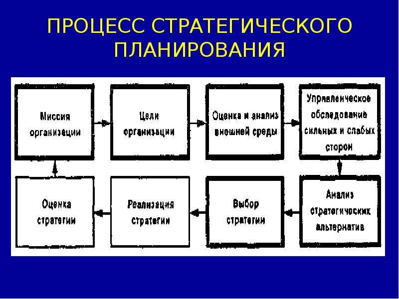 Стратегический процесс