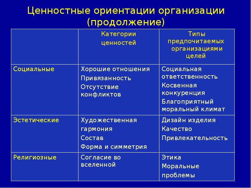 Ценности ориентации включают. Ценностные ориентации. Ценностным ориентирам организации. Ценностные ориентиры компании. Виды ценностных ориентаций.