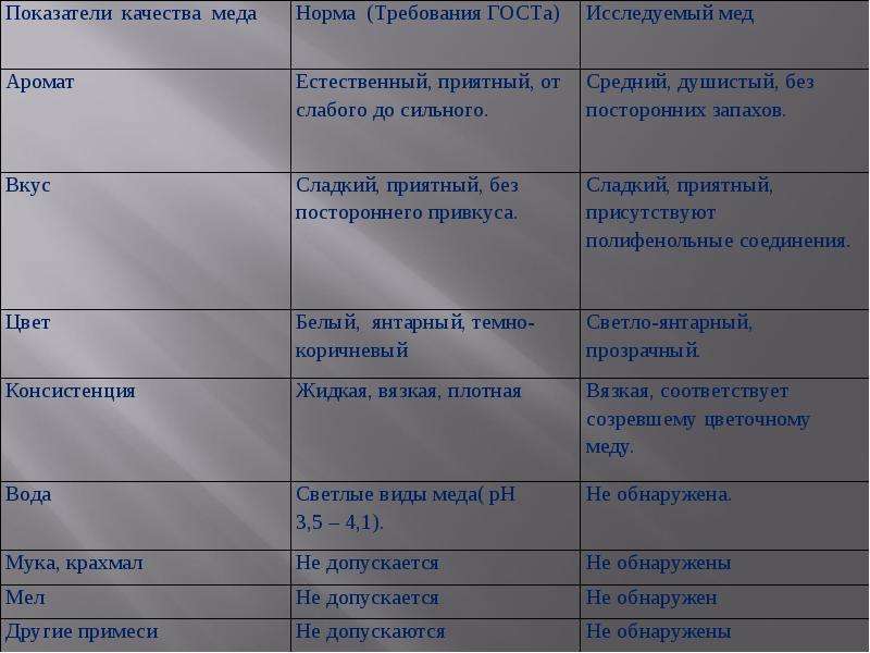 Показатели качества меда