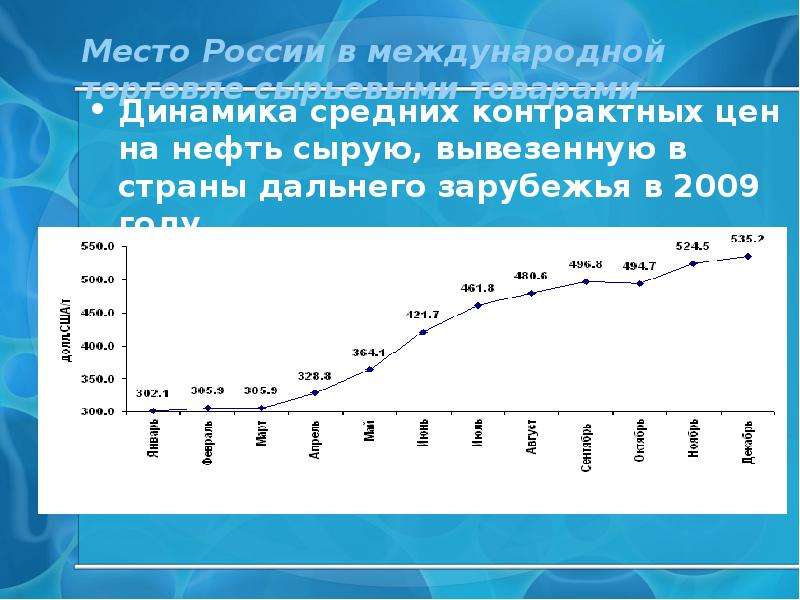 


Место России в международной торговле сырьевыми товарами
Динамика средних контрактных цен на нефть сырую, вывезенную в страны дальнего зарубежья в 2009 году
