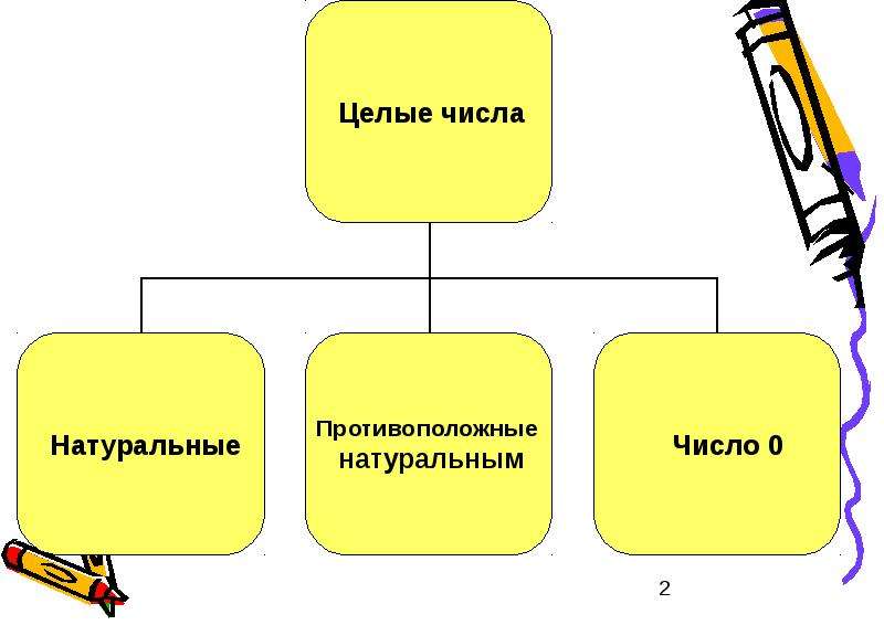 Целые числа презентация