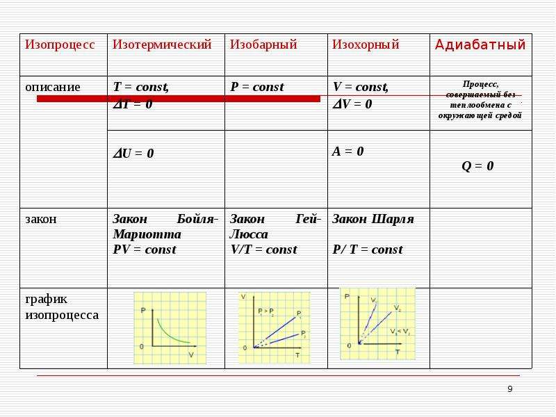 Изопроцессы физика. Изопроцессы закон Шарля. Изотермический процесс закон Шарля. Запись закона изотермического процесса. Первый изотермический закон.