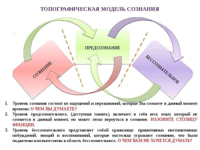 Конверсионная модель фрейда презентация