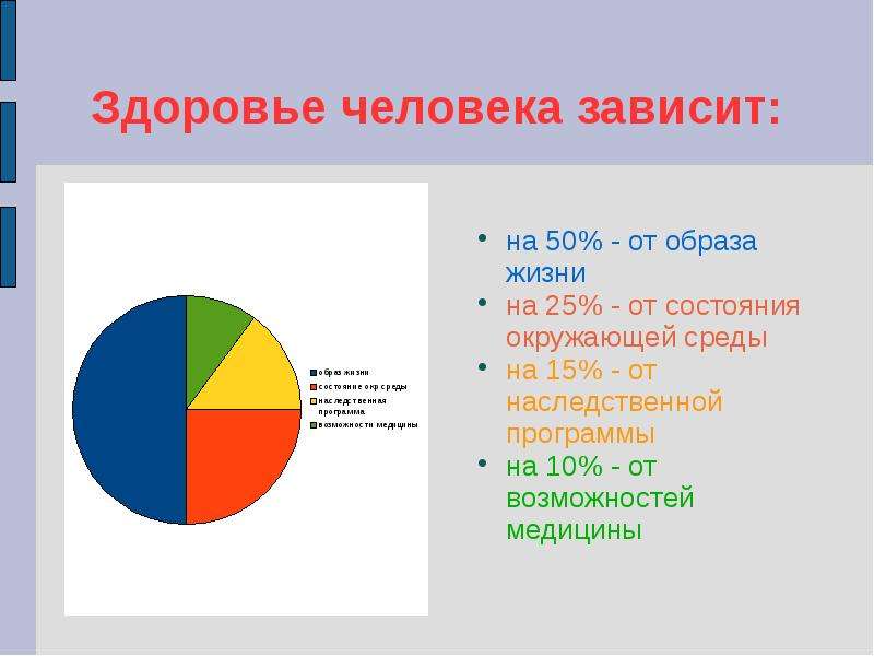 Схема от чего зависит здоровье