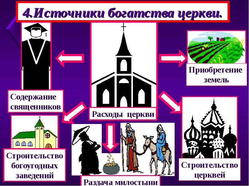 Богатство церкви 6. Источники богатства католической церкви. Схема источники богатства католической церкви. Схема источники богатства церкви. Источники богатства католической церкви в средние века.