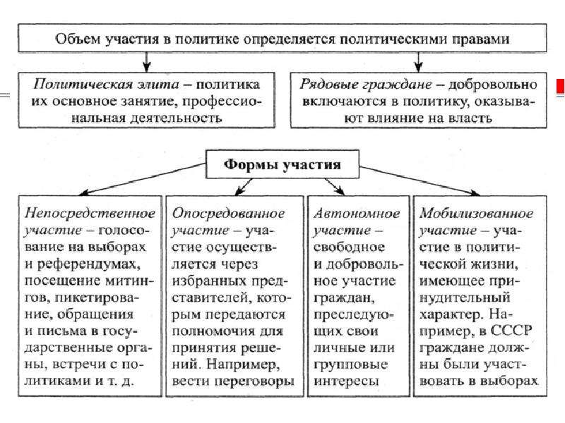 План на тему участие граждан в политике егэ