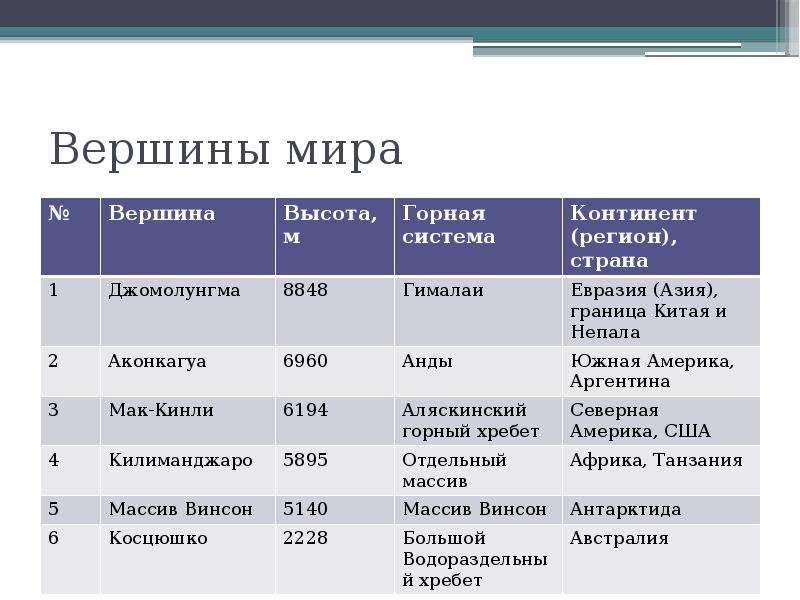 Составьте план по которому описаны гималаи в параграфе 5 класс география