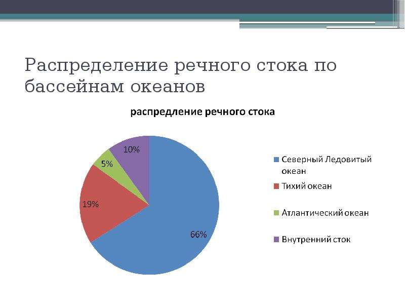 Какая из следующих круговых диаграмм показывает распределение площадей океанов в мировом океане если