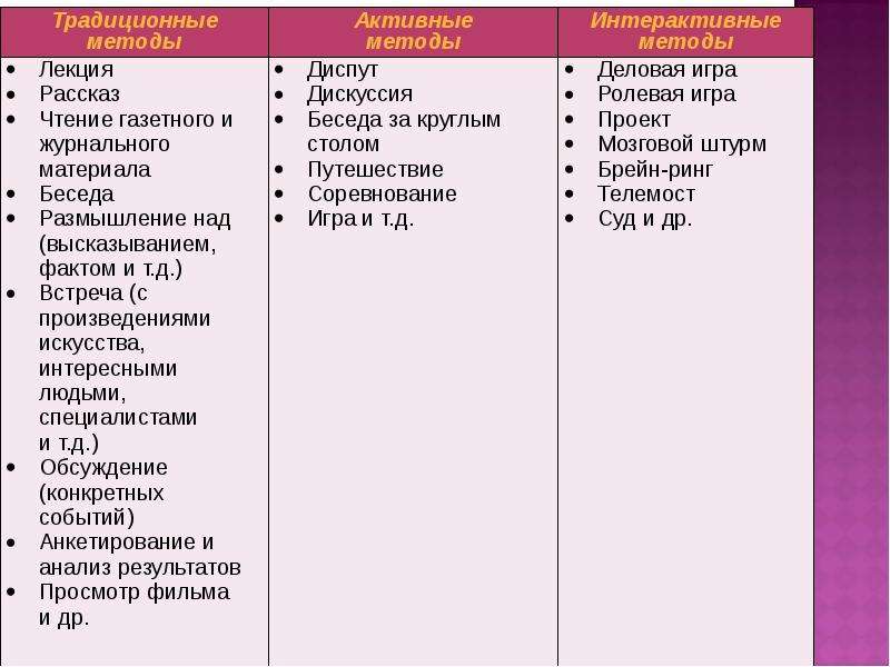 Таблиц лекция. Традиционные методы обучения. Традиционные и активные методы обучения. Методы обучения рассказ беседа лекция. Традиционные методы обучения рассказ.