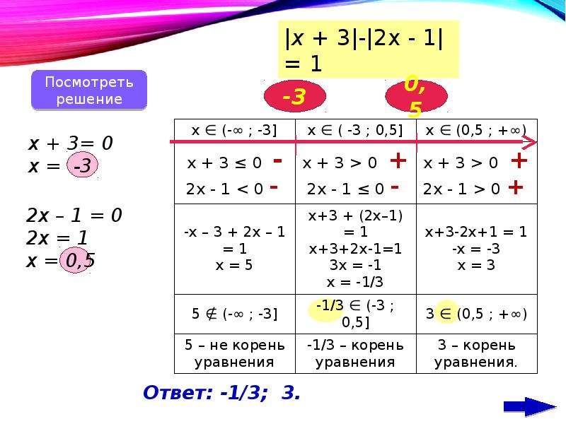 Решение уравнений с модулем методом интервалов, слайд №12