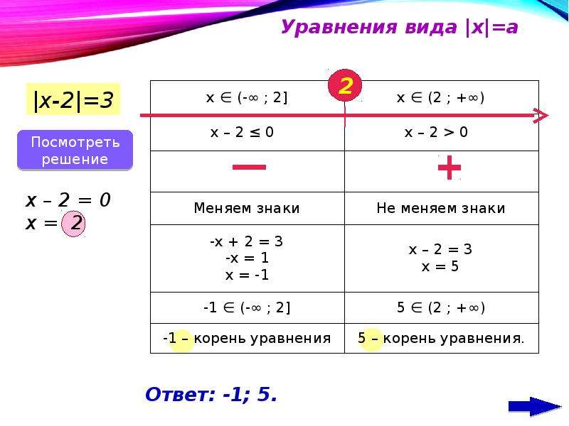 Решение уравнений с модулем методом интервалов, слайд №3