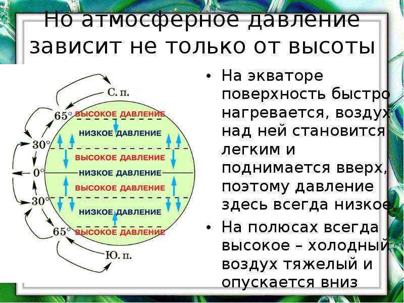 От чего зависит давление. Низкое атмосферное давление. Атмосферное давление зависит от. От чего зависит атмосферное давление. Высокое и низкое атмосферное давление.