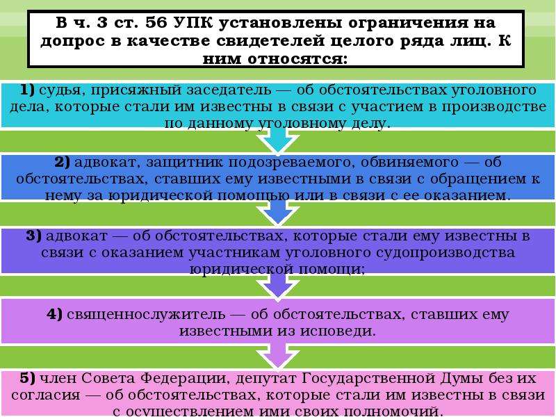 Понятие и процессуальное положение свидетеля. Полномочия потерпевшего в уголовном процессе. Свидетель как участник уголовного процесса. Показания свидетеля. Показания свидетеля в уголовном судопроизводстве.