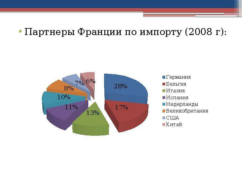 Характеристика хозяйственной деятельности франции. Экспорт и импорт Франции. Структура импорта Франции. Структура экспорта Франции. Партнеры Франции по экспорту.