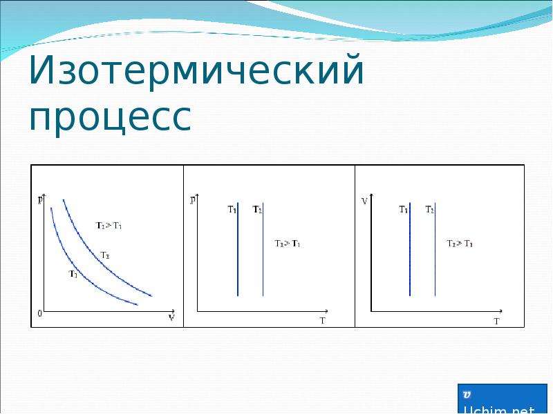 Какой процесс изотермический. График изотермы в координатах PV. Изотермический процесс это процесс. Изотермический процесс PV. Изотерма идеального газа график.