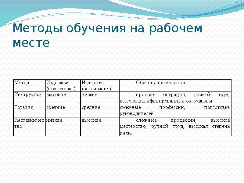 Методы обучения работников. Методы обучения на рабочем месте. Метод обучения персонала на рабочем месте. Обучение на рабочем месте пример. Методы профессионального обучения на рабочем месте.