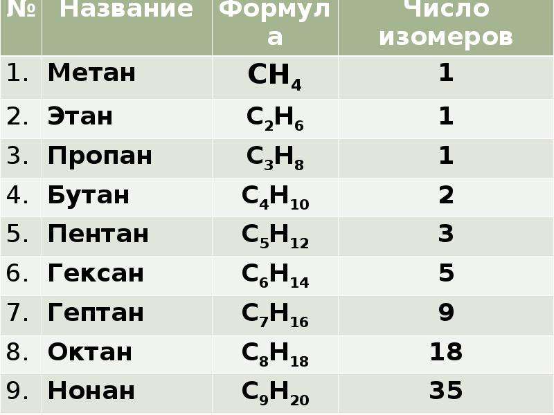 Название изомеров. Структура нонан. Нонан структурная формула. Изомеры октана. Октан химия.