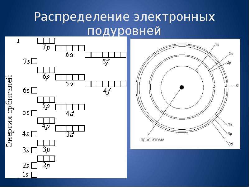 4 электронных уровня. Строение атома по уровням и подуровням. Палладий схема электронного строения. Строение электронных оболочек по уровням и подуровням ванадий. Строение атома подуровни.