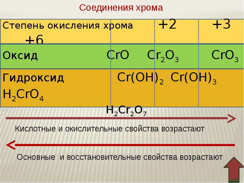 Хром презентация по химии