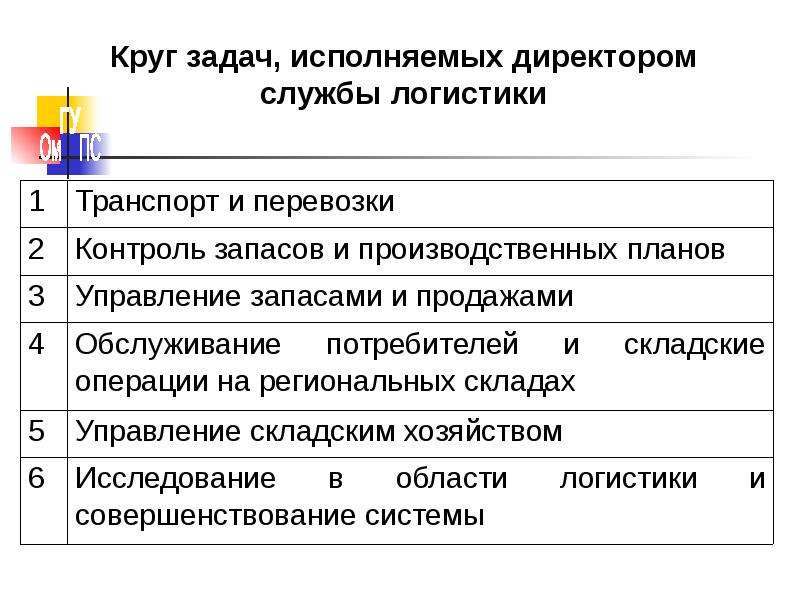 Служба логистики. Задачи службы логистики. Основные задачи логистической службы. Функции логистического менеджмента. Задачи логистического отдела.