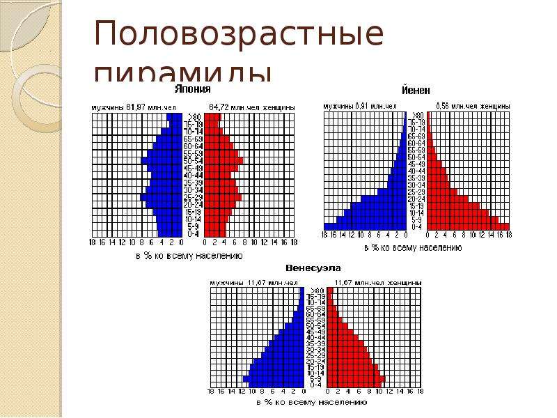 Типы половозрастных. Анализ половозрастной пирамиды 2 типа. Типы половозрастной пирамиды анализ. Регрессивная Половозрастная пирамида. Проанализировать половозрастные пирамиды стран мира.