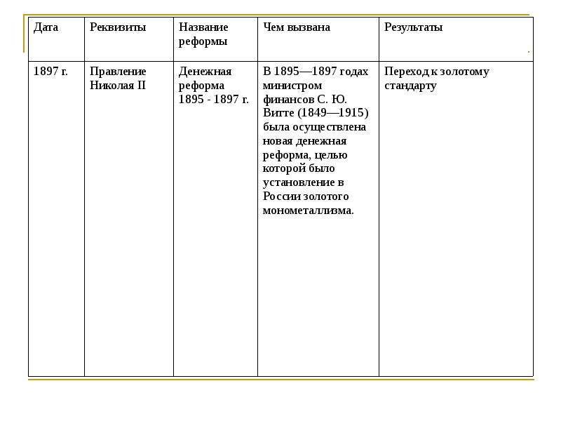 Денежные реформы в россии презентация