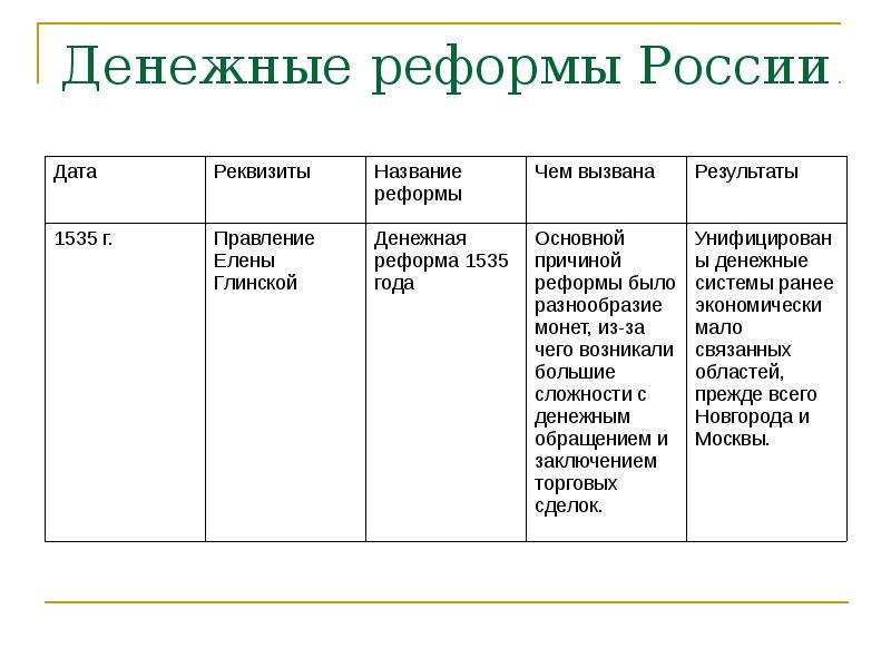 Суть дата. Проведение денежной реформы 19 век. Денежные реформы в России. Денежные реформы таблица. Этапы проведения денежной реформы в России..