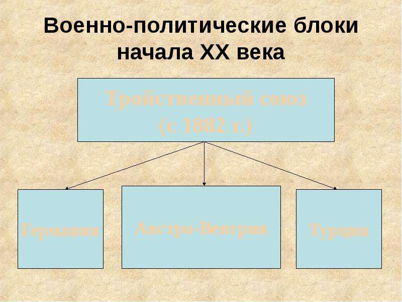 Военно политический блок это. Военно политические блоки 20 века. Военно-политические блоки начала 20 века. Военно политические блоки 19 века. Военно политические блоки 20 века таблица.