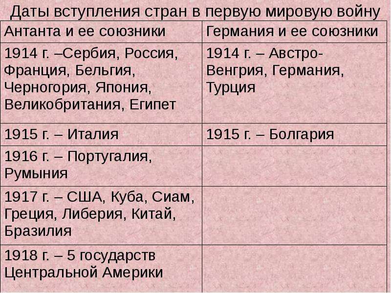 Первая мировая какие страны. Союзники России в первой мировой войне. Даты вступления стран в первую мировую войну. Какие страны были в первой мировой войне. Первая мировая война союзники.