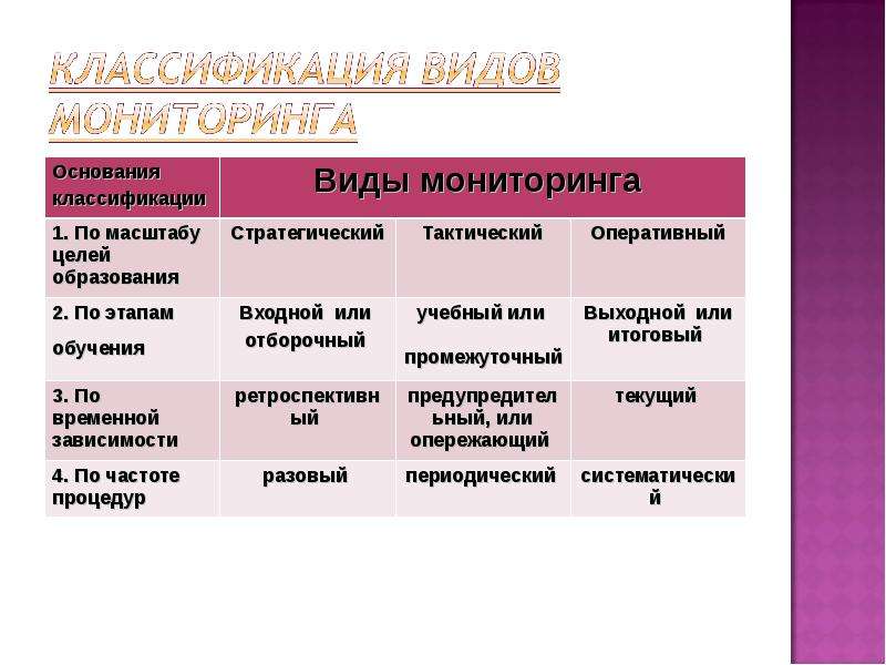 Мониторинг процессов виды мониторинга. Мониторинг виды мониторинга. Классификация видов мониторинга. Виды мониторинга в образовании. Классификация видов мониторинга в образовании.