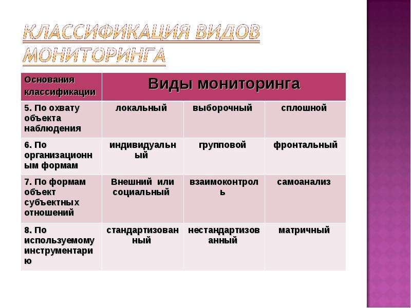 Тип мониторинга. Классификация мониторинга. Мониторинг классификация мониторинга. Назовите виды мониторинга. Существующие виды мониторинга.