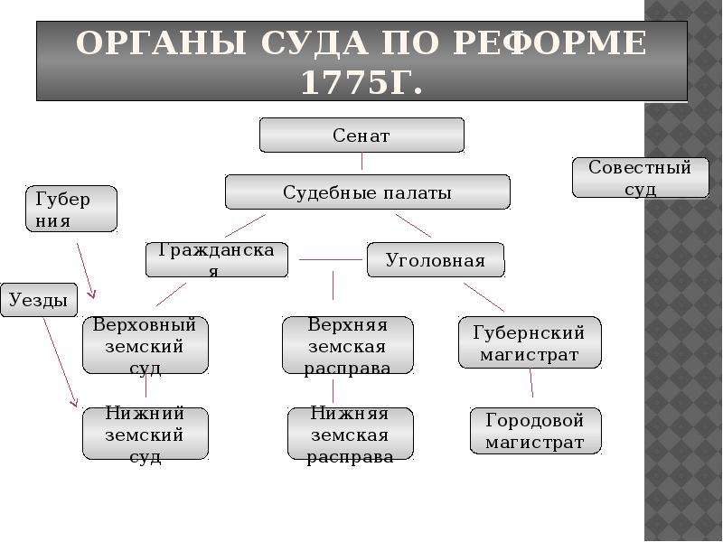 Судебные органы. Органы суда по реформе 1775 схема. «Органы суда по реформе 1775 г. Губернская реформа 1775 схема. Судебная система Екатерины 2 схема.