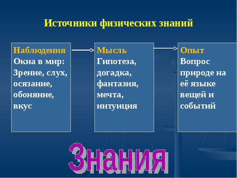 Каковы источники. Источники физических знаний. Наблюдения и опыты источники физических знаний. Источник источники физических знаний. Физические знания это.