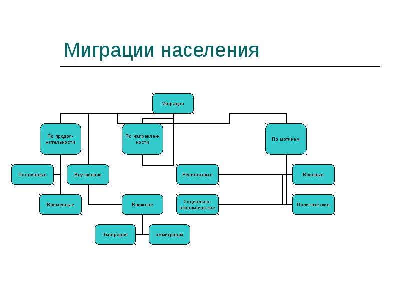 Заполните пропуски в схеме миграции населения