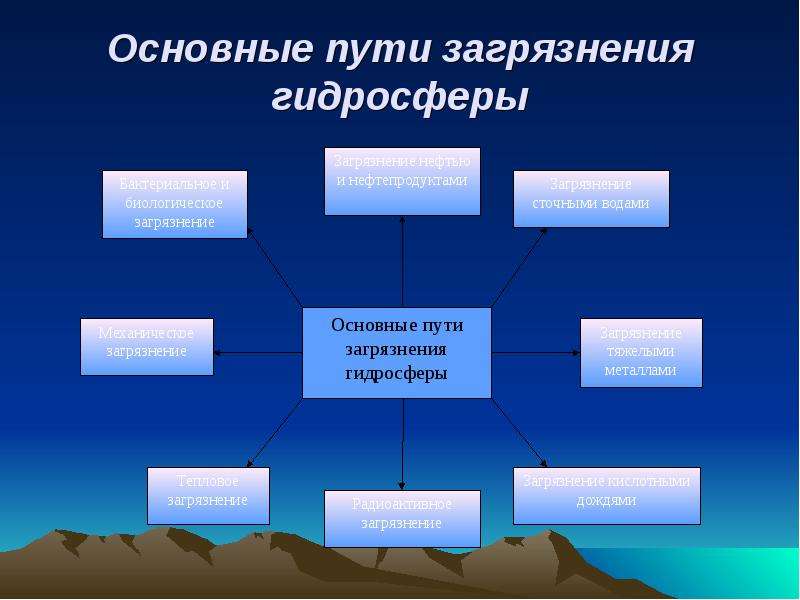 Презентация изменение состояния гидросферы