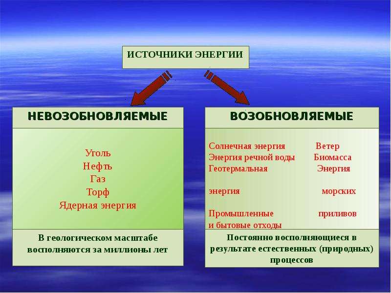 Источники энергии возобновляемые и невозобновляемые презентация