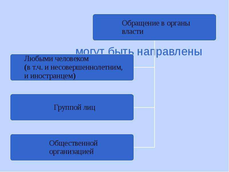 Презентация на тему политические права граждан